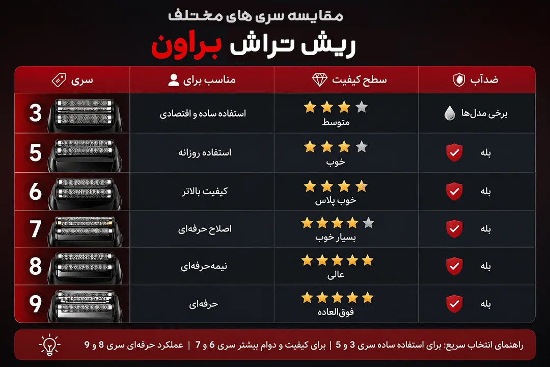 اینفوگرافی مقایسه همه سری های ریش تراش براون از سری 3 تا 9 پرو پلاس